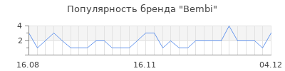 Популярность bembi