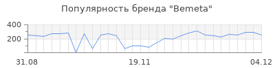 Популярность bemeta