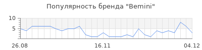 Популярность bemini