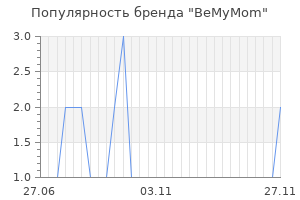 Популярность бренда BeMyMom