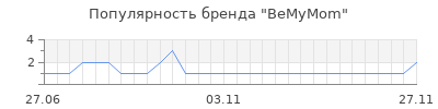 Популярность BeMyMom