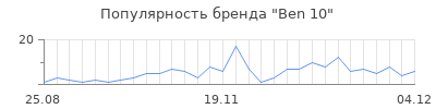 Популярность ben 10