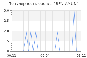 Популярность бренда ben amun