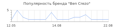 Популярность Ben Crezo