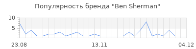 Популярность ben sherman