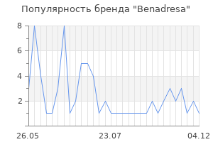 Популярность бренда benadresa