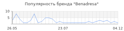 Популярность benadresa