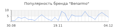 Популярность benarmo