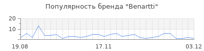 Популярность benartti