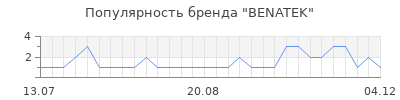 Популярность benatek