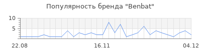 Популярность benbat