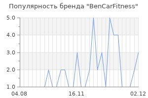 Популярность бренда bencarfitness