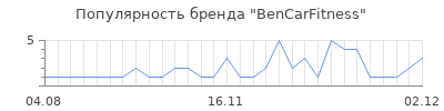 Популярность bencarfitness