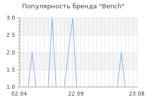 Популярность бренда bench
