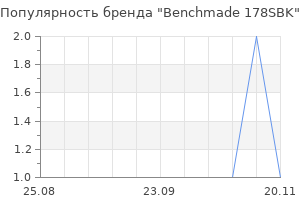 Популярность бренда benchmade 178sbk