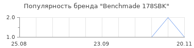 Популярность benchmade 178sbk