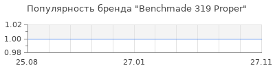 Популярность benchmade 319 proper