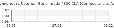 Популярность benchmade 4300 cla composite lite auto