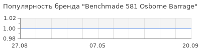 Популярность benchmade 581 osborne barrage