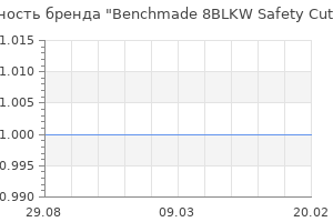 Популярность бренда benchmade 8blkw safety cutter hook