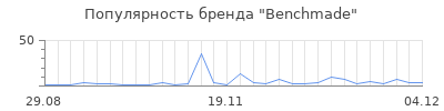Популярность benchmade