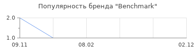 Популярность Benchmark