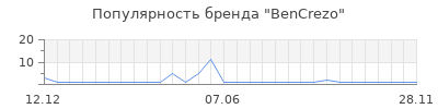Популярность BenCrezo
