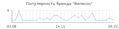 Популярность benecos