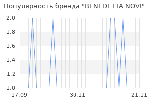Популярность бренда benedetta novi