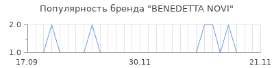 Популярность benedetta novi