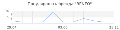Популярность BENEO