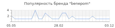 Популярность benepom