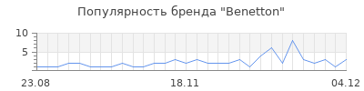 Популярность benetton