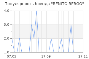 Популярность бренда benito bergo