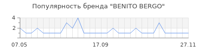 Популярность benito bergo