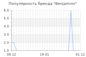 Популярность бренда benjamins