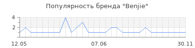 Популярность benjie