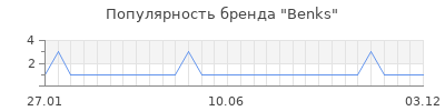 Популярность Benks