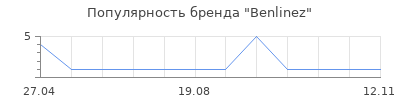 Популярность Benlinez