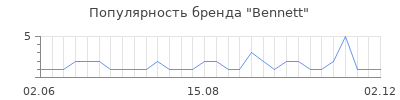 Популярность bennett