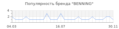 Популярность benning