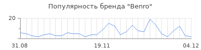 Популярность benro