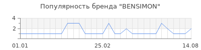 Популярность bensimon