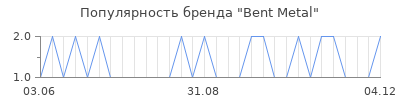 Популярность bent metal