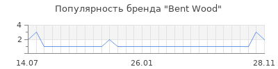 Популярность bent wood