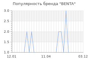 Популярность бренда benta