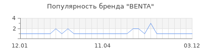 Популярность benta