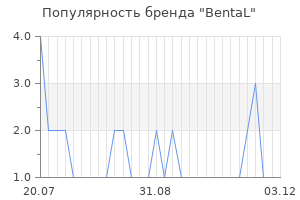 Популярность бренда BentaL