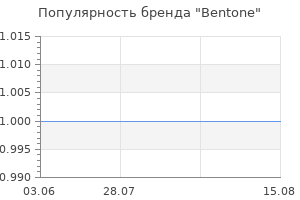 Популярность бренда Bentone