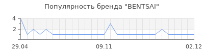 Популярность BENTSAI